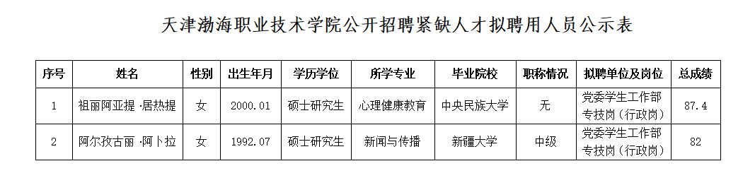 天津渤海職業技術學院公開招聘緊缺人才擬聘用人員公示表.PNG
