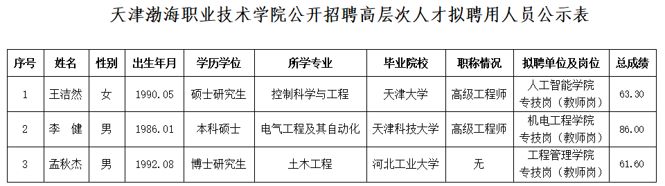 天津渤海職業技術學院公開招聘高層次人才擬聘用人員公示表.png